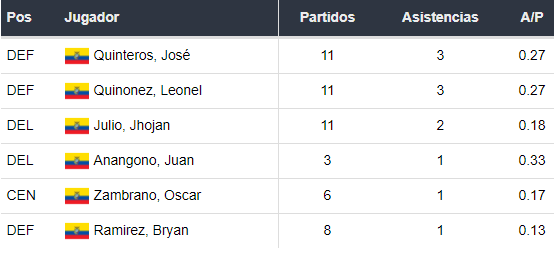 Asistentes de LDU de Quito