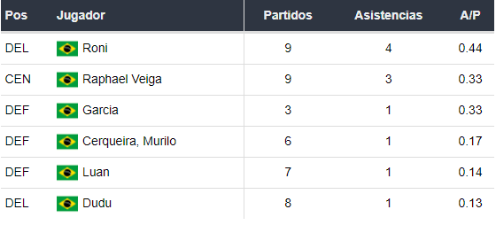 Asistentes de Palmeiras