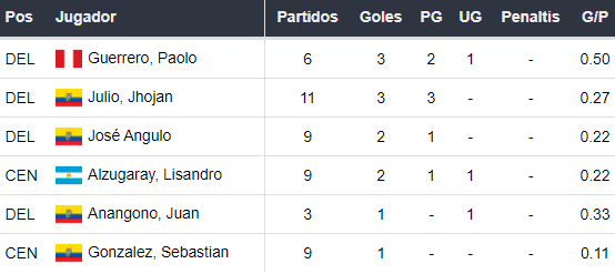 Goleadores de LDU de Quito