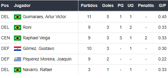 Goleadores de Palmeiras