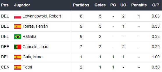 Goleadores del Barcelona