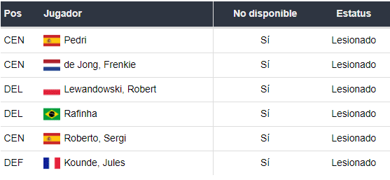 Lesionados del Barcelona