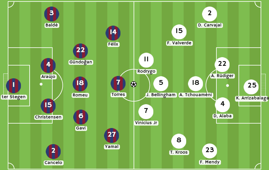 Betsson - Posibles alineaciones entre Barcelona y Real Madrid