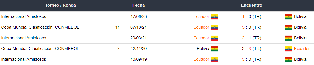 Últimos 5 enfrentamientos de Ecuador y Bolivia