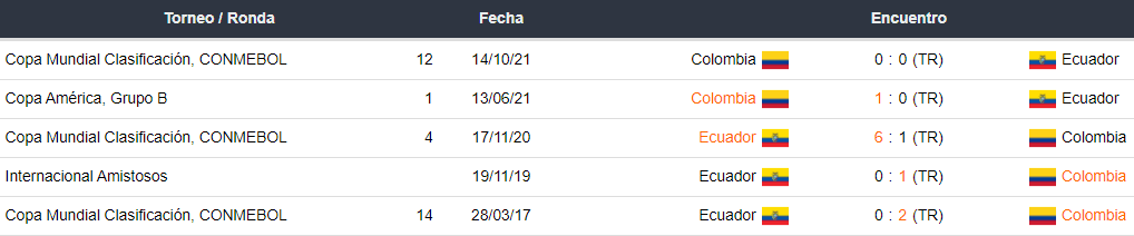 Últimos 5 enfrentamientos de Ecuador y Colombia