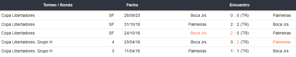 Últimos 5 enfrentamientos de Palmeiras vs Boca Juniors