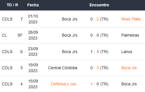 Últimos 5 partidos de Boca Juniors