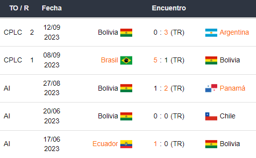 Últimos 5 partidos de Bolivia