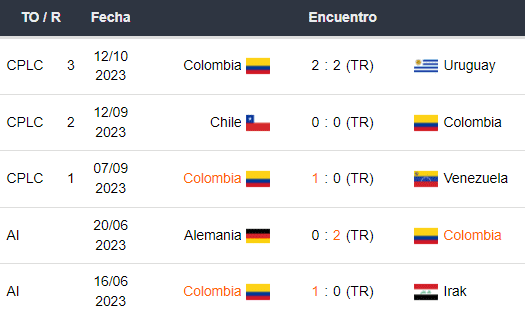 Últimos 5 partidos de Colombia