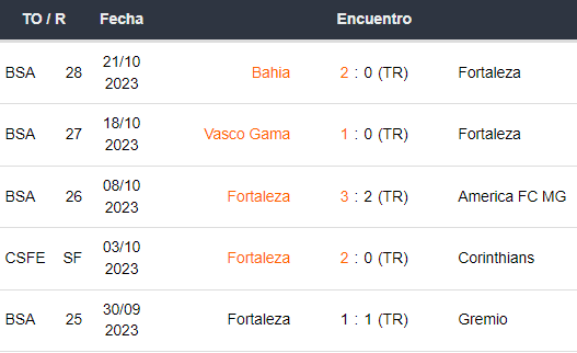 Últimos 5 partidos de Fortaleza