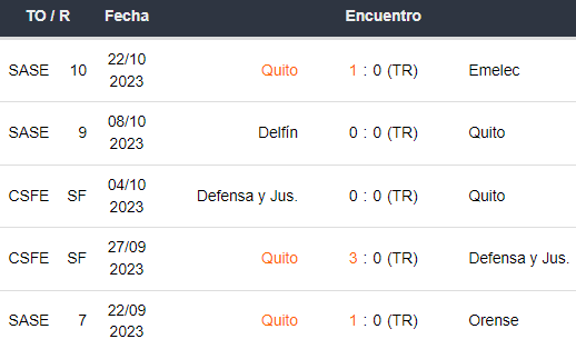 Últimos 5 partidos de LDU de Quito