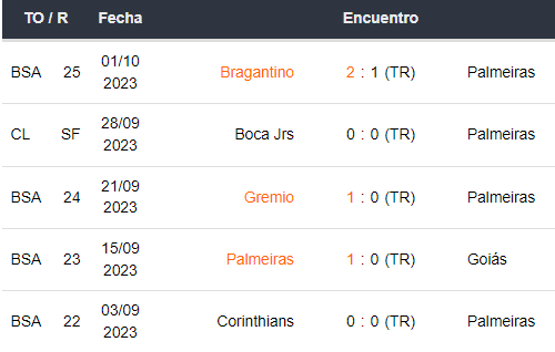 Últimos 5 partidos de Palmeiras