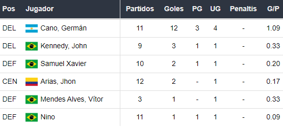 Goleadores de Fluminense