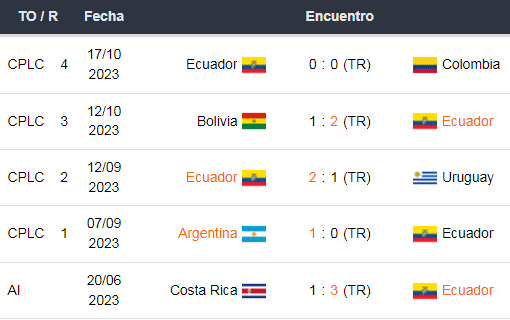 Los Últimos 5 partidos de Ecuador.