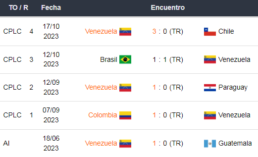 Los Últimos 5 partidos de Venezuela.