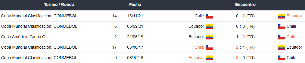 Últimos 5 enfrentamientos de Ecuador y Chile
