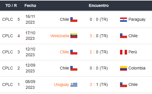 Últimos 5 partidos de Chile