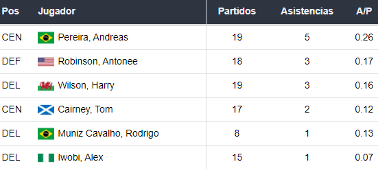 Asistentes del Fulham