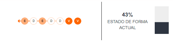 Estado de forma de Independiente del Valle