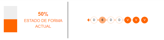 Estado de forma de Independiente del Valle