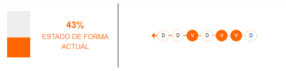 Estado de forma del Fulham