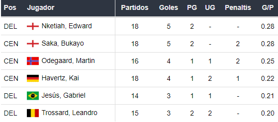 Goleadores del Arsenal