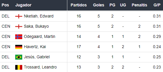 Goleadores del Arsenal