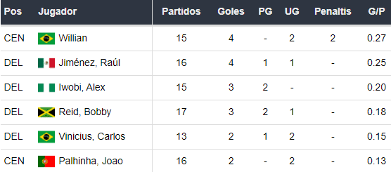 Goleadores del Fulham