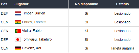 Lesionados del Arsenal