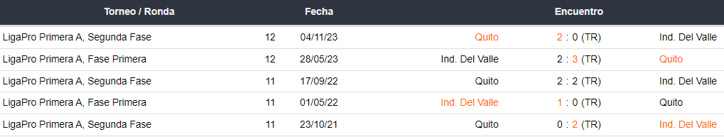 Últimos 5 enfrentamientos de Independiente del Valle y LDU de Quito