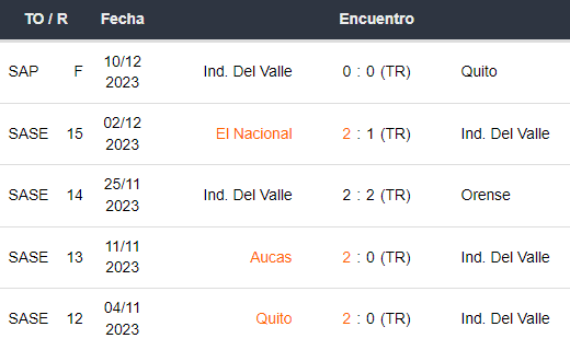 Últimos 5 partidos de Independiente del Valle