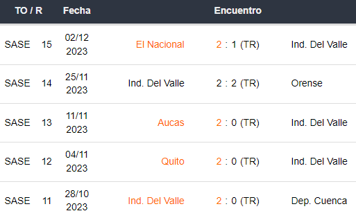 Últimos 5 partidos de Independiente del Valle