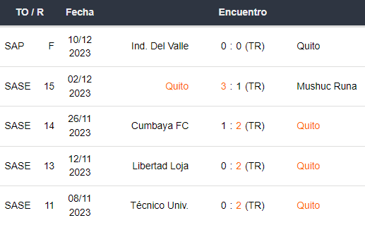 Últimos 5 partidos de LDU de Quito