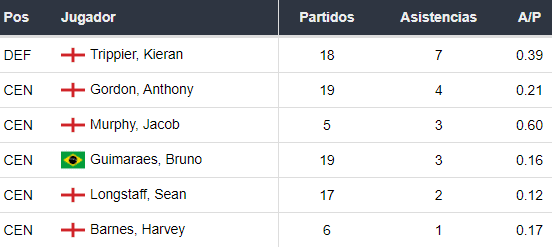 Asistentes del Newcastle