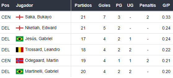 Goleadores del Arsenal