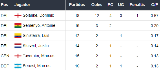 Goleadores del Bournemouth