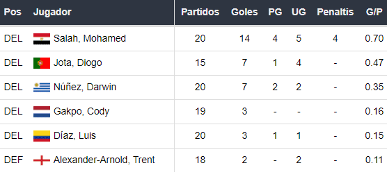 Goleadores del Liverpool