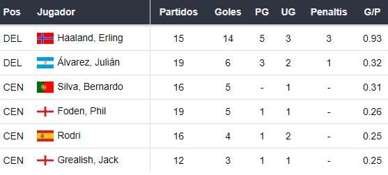 Goleadores del Manchester City