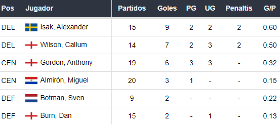 Goleadores del Newcastle