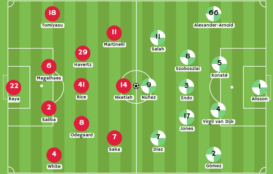 Betsson Ecuador - Posibles alineaciones entre Arsenal y Liverpool