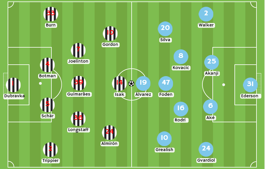 Betsson Ecuador -Posibles alineaciones entre Newcastle y Manchester City