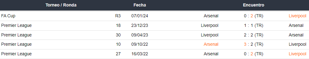 Últimos 5 enfrentamientos del Arsenal y Liverpool
