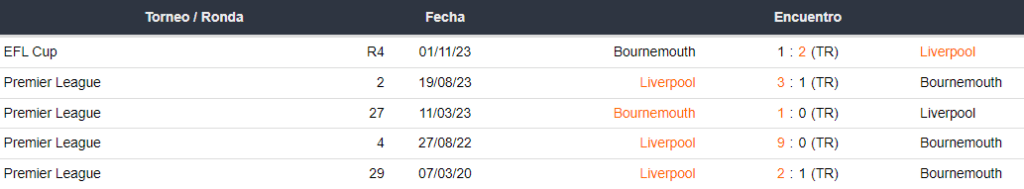 Últimos 5 enfrentamientos del Bournemouth y Liverpool