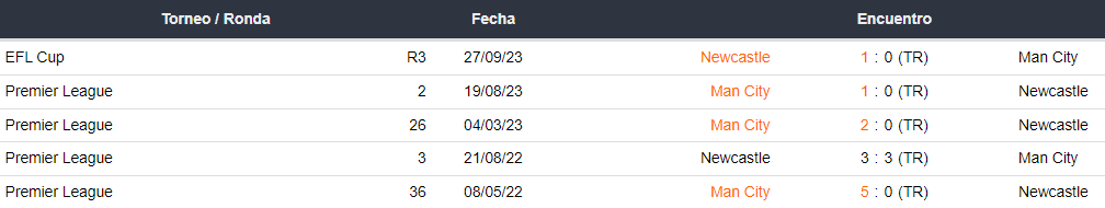 Últimos 5 enfrentamientos del Newcastle y Manchester City