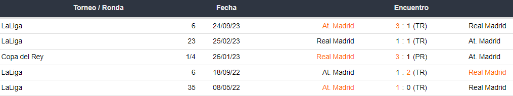 Últimos 5 enfrentamientos del Real Madrid y Atlético Madrid