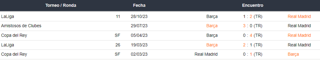 Últimos 5 enfrentamientos del Real Madrid y Barcelona