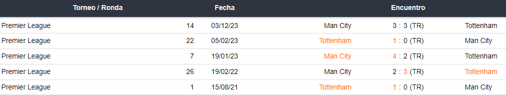 Últimos 5 enfrentamientos del Tottenham vs Manchester City