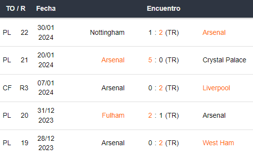 Últimos 5 partidos del Arsenal