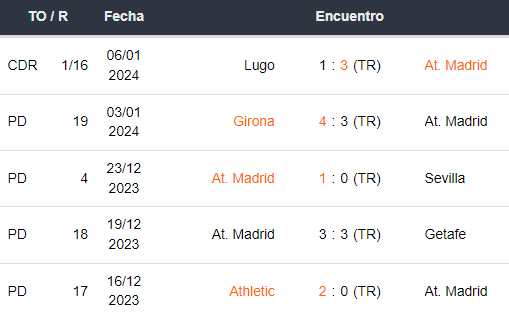 Últimos 5 partidos del Atlético Madrid