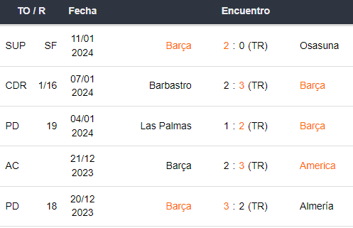 Últimos 5 partidos del Barcelona